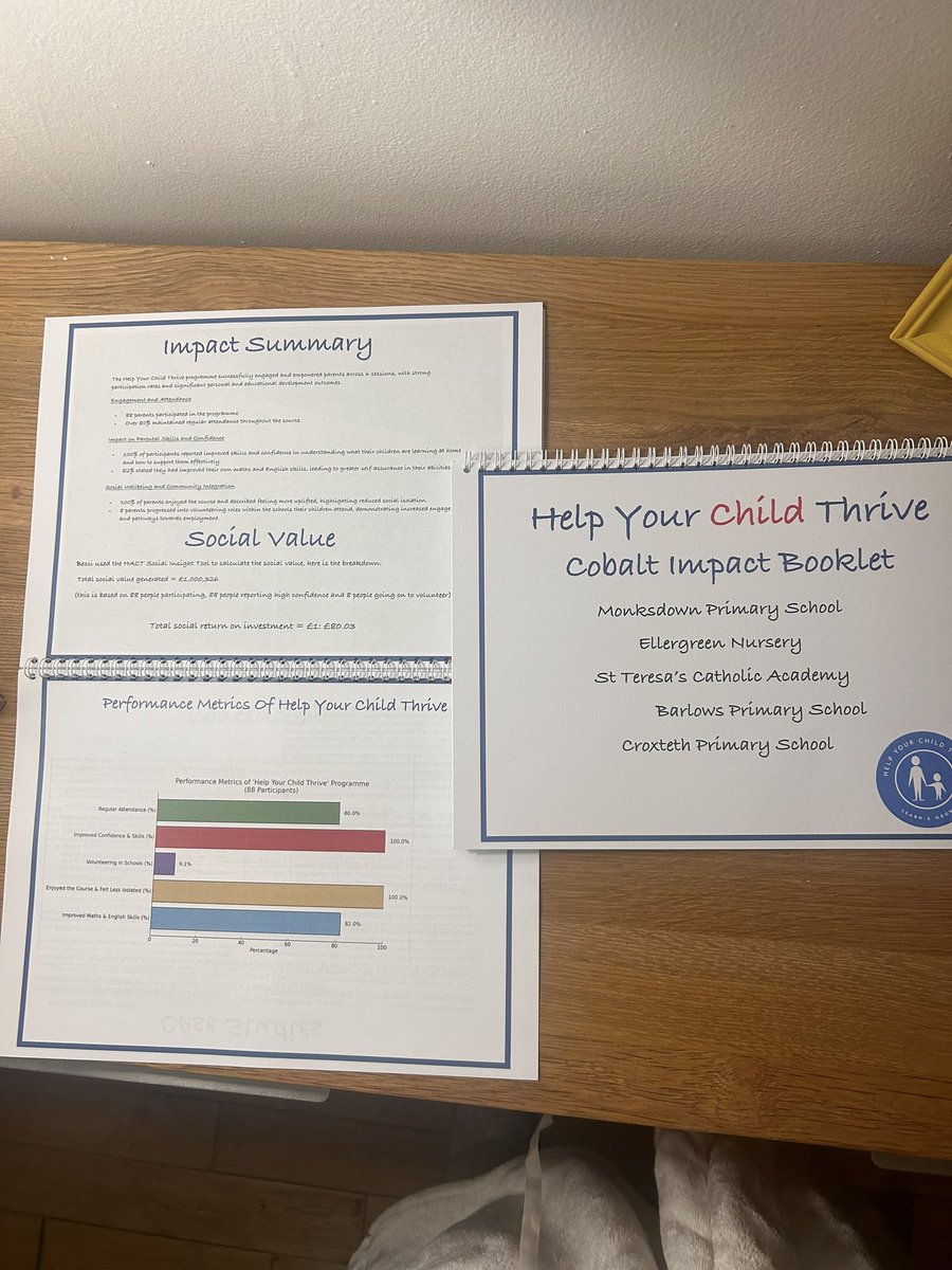 Huge thanks to <a href="/CobaltHousing/">Cobalt Housing</a>  for the opportunity to deliver ‘Help Your Child Thrive’ in 5 schools in Norris Green. Packed rooms of parents week after week! For every £1 invested £80.03 was delivered in social value. Grateful to Cobalt and excited to do it all again next year!