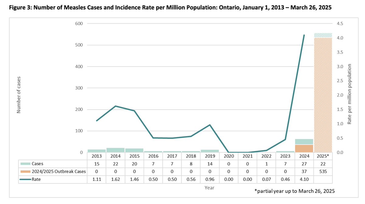 Ontario is reporting  557 cases of measles so far in 2025. 

We had 64 cases for all of 2024.