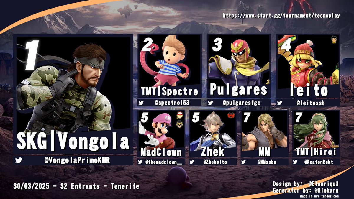 Uranus (@alanuranus) on Twitter photo #SSBU #tecnoPLAY #TecnológicaSC
🥇<a href="/VongolaPrimoKHR/">SKG | Vongola #Golden</a>
🥈<a href="/spectro153/">TMT | Spectre</a>
🥉<a href="/pulgaresfgc/">AW | Pulgares</a>
4⃣ <a href="/leitossb/">🥊Leo</a>
5⃣ <a href="/themadclown__/">MadClown 🔜 Thunderdome #6</a>
5⃣ <a href="/Zheksito/">Zhek</a>
7⃣ <a href="/MMssbu/">MM</a>
7⃣ <a href="/KeatonRekt/">TMT | Hiroi</a>
🔗start.gg/tournament/tec… #SSBU #tecnoPLAY #TecnológicaSC
🥇<a href="/VongolaPrimoKHR/">SKG | Vongola #Golden</a>
🥈<a href="/spectro153/">TMT | Spectre</a>
🥉<a href="/pulgaresfgc/">AW | Pulgares</a>
4⃣ <a href="/leitossb/">🥊Leo</a>
5⃣ <a href="/themadclown__/">MadClown 🔜 Thunderdome #6</a>
5⃣ <a href="/Zheksito/">Zhek</a>
7⃣ <a href="/MMssbu/">MM</a>
7⃣ <a href="/KeatonRekt/">TMT | Hiroi</a>
🔗start.gg/tournament/tec…