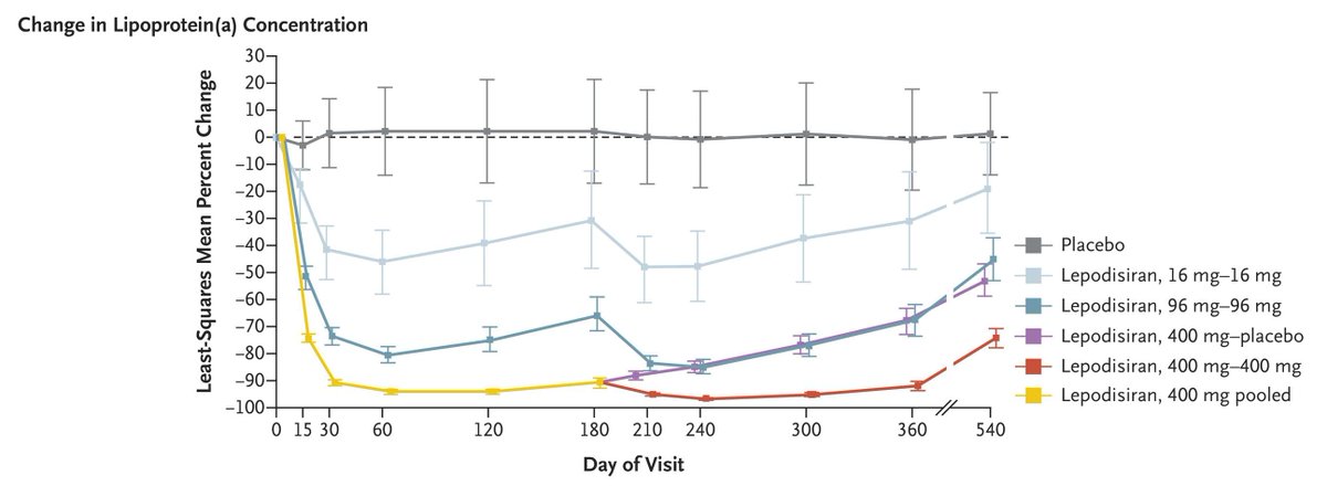 Lepodisiran Reduced Lp(a) Levels By Upto 95%

1️⃣ Elevated lp(a) levels are strongly associated with increased risk of atherosclerotic cardiovascular disease.

2️⃣ This new study tested lepodisiran—an extended-duration small interfering RNA (siRNA) that targets hepatic production