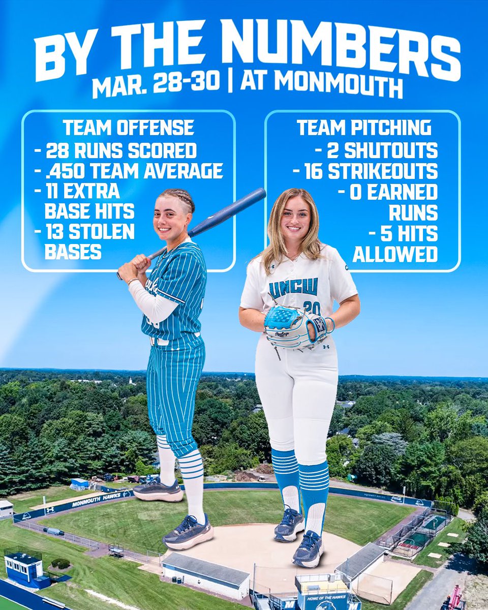 UNCW Softball (@uncwsoftball) on Twitter photo What a weekend ๐คฉ
๐ Second straight CAA sweep
๐ Matched the most runs scored by UNCW in a three-game CAA series
๐ #5 on <a href="/64Analytics_Sfb/">64Analytics - Softball</a>โs Top 10 Division I Teams of the Week List
#Team41 What a weekend ๐คฉ
๐ Second straight CAA sweep
๐ Matched the most runs scored by UNCW in a three-game CAA series
๐ #5 on <a href="/64Analytics_Sfb/">64Analytics - Softball</a>โs Top 10 Division I Teams of the Week List
#Team41