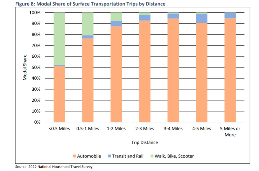 NaqiyNY's tweet image. Absolutely insane that the majority of trips under half a mile are by driving, car brain is such a menace to society
