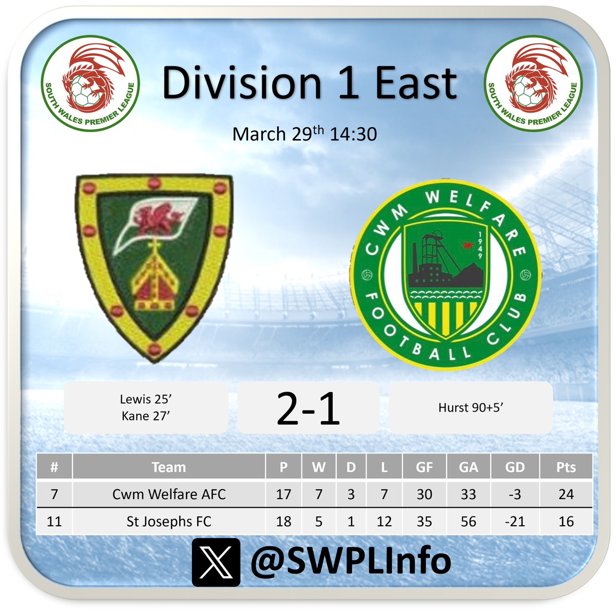 A vital win for <a href="/St_JosephsAFC/">St Joseph's AFC</a> as they picked up 3 points for jusy the 5th time this season by beating <a href="/CwmWelfareAFC/">Cwm Welfare AFC</a> with goals from Lewis and Kane