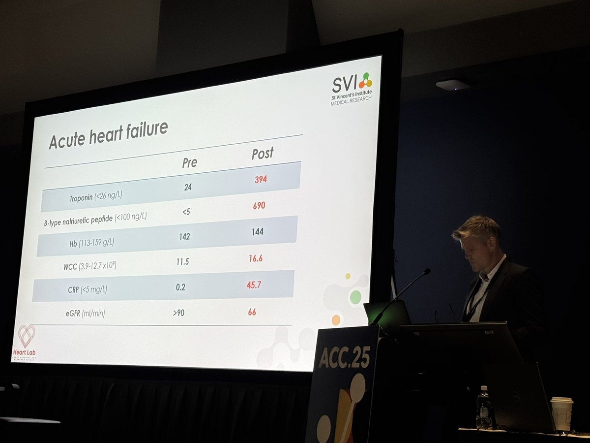 DrPRao's tweet photo. Dr. Andre LaGerche presenting lab and echo data before and after a 24-hour outdoor track cycling distance world record.

I managed to find Strava data for that day…average power 246W over 24hours 🤯 https://t.co/HbcFDR8WFw