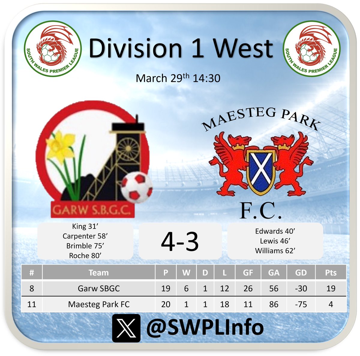 South Wales Premier League Info (@swplinfo) on Twitter photo A massive win for <a href="/Garw_SBGC/">Garw S.B.G.C</a> as they exit the bottom 3 positions with the win in a 7 goal thriller against fellow Bridgend league side <a href="/MaestegPark2010/">Maesteg Park FC</a> who end their disappointing league campaign A massive win for <a href="/Garw_SBGC/">Garw S.B.G.C</a> as they exit the bottom 3 positions with the win in a 7 goal thriller against fellow Bridgend league side <a href="/MaestegPark2010/">Maesteg Park FC</a> who end their disappointing league campaign