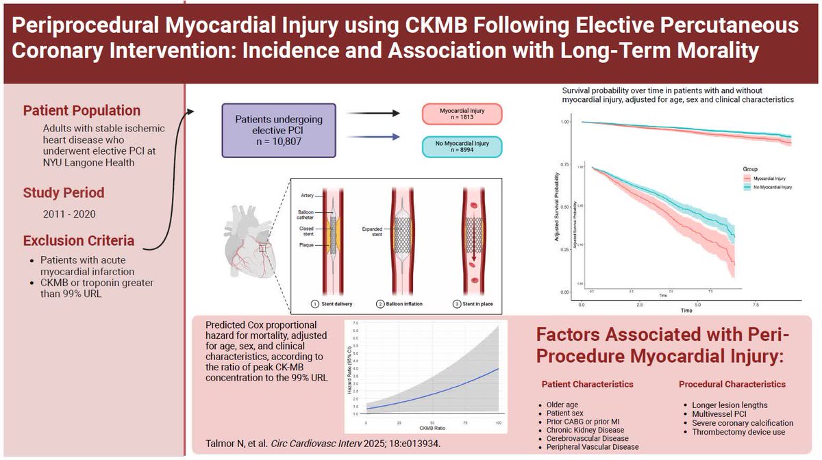 CircInterventions (@circintv) on Twitter photo Are you routinely checking cardiac biomarkers after elective PCI? What predicts post-PCI myocardial injury and how does it effect mortality? #cardiotwitter #AHAJournals <a href="/BinitaShahMD/">Binita Shah</a> <a href="/LouaiRazzouk/">Louai Razzouk, MD MPH</a> @NSmilowitzMD <a href="/ninatalmor/">Nina (Gertsvolf) Talmor MD</a>
ahajrnls.org/42gqJxy Are you routinely checking cardiac biomarkers after elective PCI? What predicts post-PCI myocardial injury and how does it effect mortality? #cardiotwitter #AHAJournals <a href="/BinitaShahMD/">Binita Shah</a> <a href="/LouaiRazzouk/">Louai Razzouk, MD MPH</a> @NSmilowitzMD <a href="/ninatalmor/">Nina (Gertsvolf) Talmor MD</a>
ahajrnls.org/42gqJxy