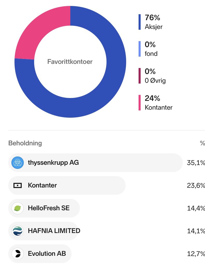 IntrinsicValue7's tweet image. 5,5% ved utgangen av 1.kvartal mot Oslo Børs med 6,2%. Med aksjene jeg har nå $tka $hfg $evo og $hafnia  burde nok referanseindeksen vært en annen.