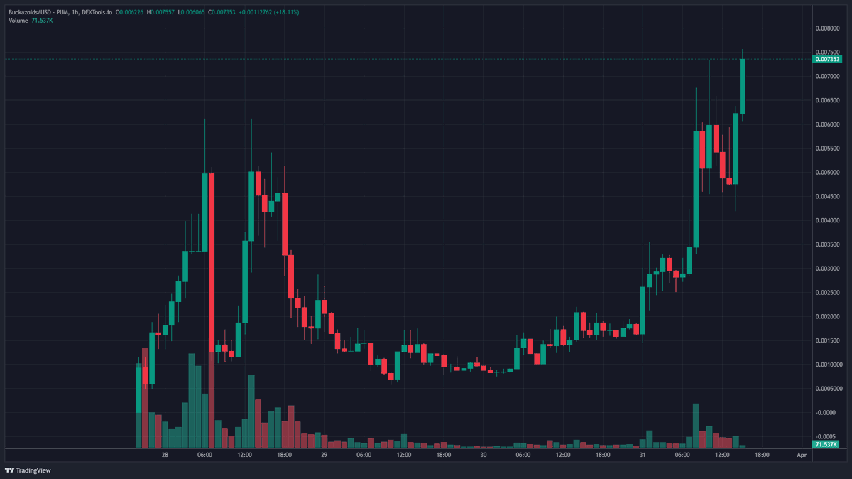 NEW ATH FOR #BUCKAZOIDS 

WAIT TIL BIG MONEY FINDS OUT THAT #BTC WAS A DERIVATIVE OF THE FIRST INTER-GALACTIC DIGITAL CURRENCY FROM BACK IN 1991.