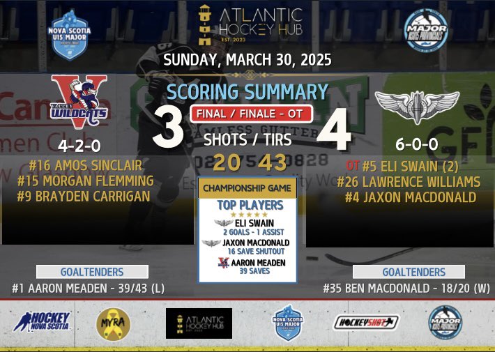 Bombers Edge Wildcats in Overtime to Capture U-15 Major Provincial Title

Eli Swain nets OT winner as WearWell Bombers edge Valley 4–3 to win NS U-15 title while the Bandits beat The Gulls 9–8 in the bronze game. Bombers off to Dieppe for Atlantics. 

#NSU15Major
