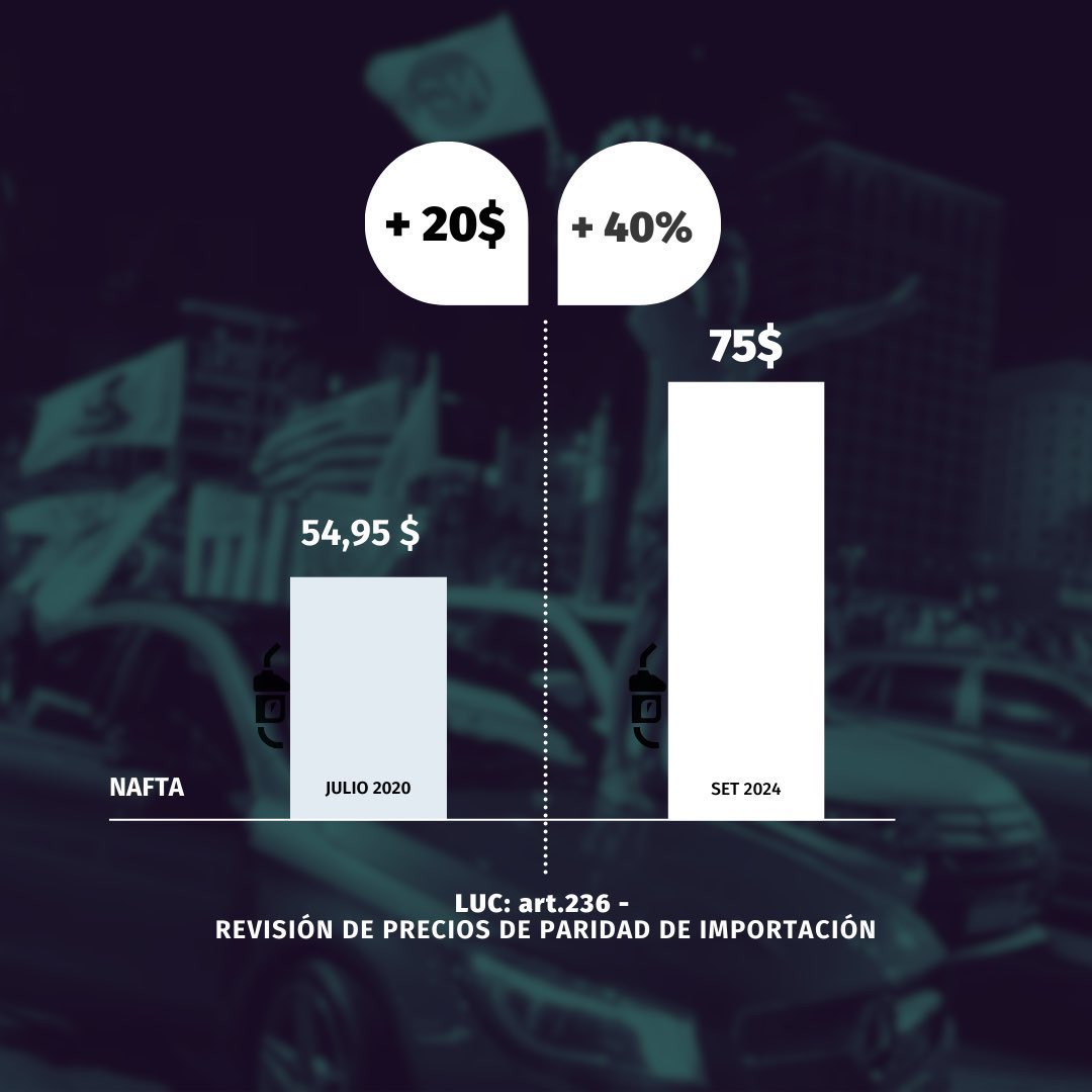 AlfTuitea's tweet photo. @AlvaroDelgadoUy jajajajajajaja aumentaron 40% el precio de la nafta y ahora quieren explicarle a este gobierno como bajar el combustible. https://t.co/bU9Kp977NB