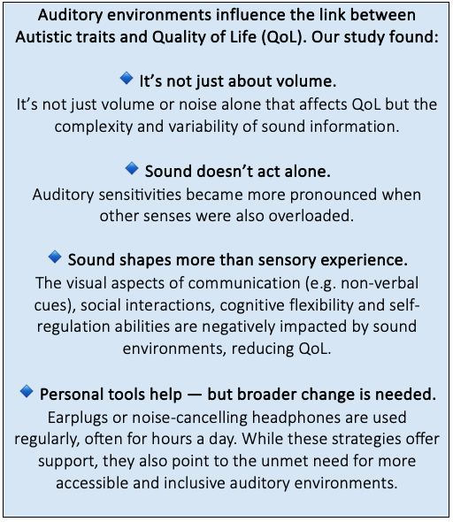 New original research! I’m delighted to share my (open access, Autistic-led, coproduced) paper with you about auditory environments and how they influence the link between #ActuallyAutistic traits and quality of life, due to sound sensitivity. tiny.cc/SoundQoL