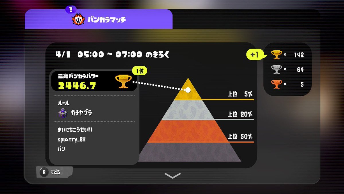 オープン1位🥇ないす！
今日エイプリルフールだけどこれガチです