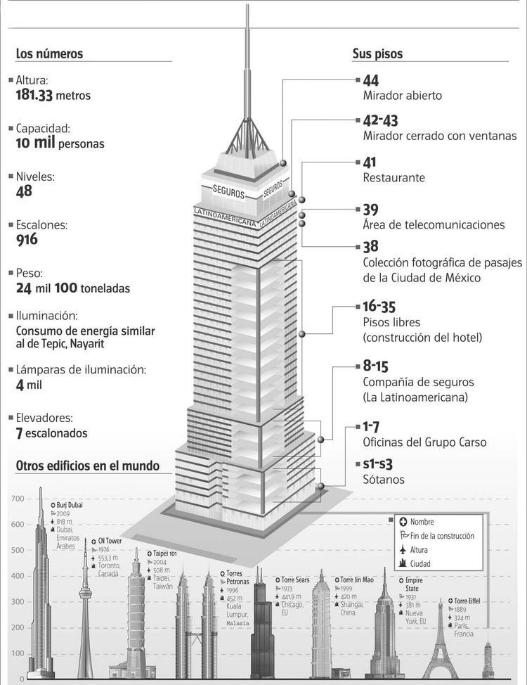 #Sabíasque la Torre Latinoamérica fue construida por una Compañía de Seguros? Fue el edificio más alto de la #CDMX hasta 1972 que se completó el WTC. La torre, ícono de nuestra ciudad, fue inaugurada en 1956. Tienen 44 y 181 m de altura. Una interesante infografía de este