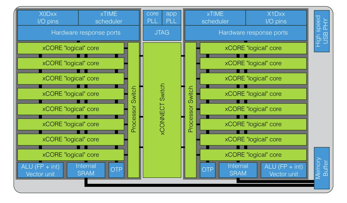 XMOS Multi-core microcontrollers. Kinda neat, want dev kit.