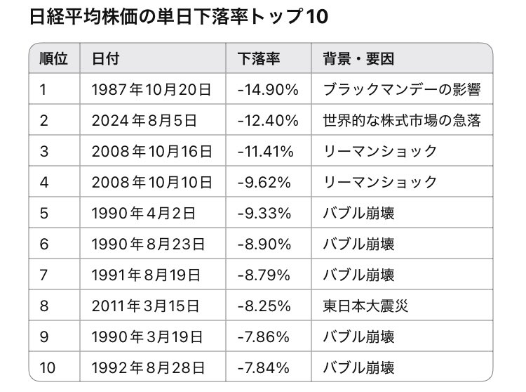 【近日の下落評価】

下落の評価は幅ではなく率で考えるべきです。
なぜなら、株価の絶対水準が異なる局面では、同じ下落幅でも意味合いがまったく異なるからです。

↓