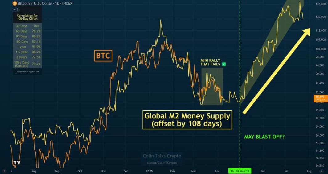 ImanOracle's tweet image. به طرز عجیبی تا الان این شیفت ۱۰۸ روزه M2 واسه پیشی بینی قیمت بیتکوین درست در اومده