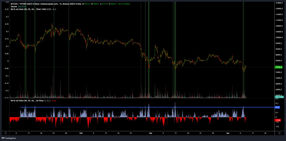 UnderTradingYT's tweet image. Le bid ask ratio 0-5% sur le Bitcoin en 1H a de nouveau dépassé les 0.21. 👨‍💼

Je vous ai filtré en vert les effets que cela a fait dans le passé. 📊