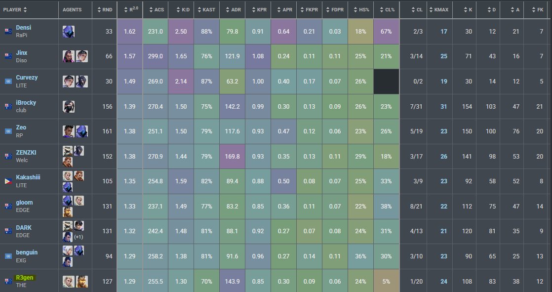 Going LFT For Any Qualified Split 1 Teams 

Happy to play any role but pref : tejo/info 

vlr.gg/player/31586/r…

DM disc: r3gen