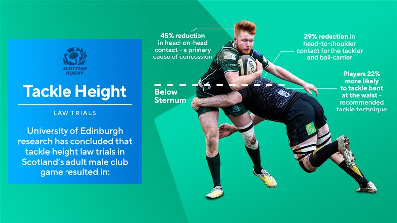 Scottish Rugby (@scotlandteam) on Twitter photo A new study shows the tackle height law trial resulted in 45% fewer head on head contacts in the adult male community game in the 2023/24 season.
Thanks to our grassroots rugby community for embracing the change, as well as <a href="/EdinburghUni/">The University of Edinburgh</a> and <a href="/WorldRugby/">World Rugby</a> for their work on this A new study shows the tackle height law trial resulted in 45% fewer head on head contacts in the adult male community game in the 2023/24 season.
Thanks to our grassroots rugby community for embracing the change, as well as <a href="/EdinburghUni/">The University of Edinburgh</a> and <a href="/WorldRugby/">World Rugby</a> for their work on this