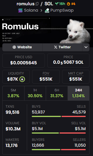 1990TenaL's tweet photo. The 10,000-year wolves are back! First $REMUS, now #Romulus!

What’s on the table:

🔥 $551K market cap

🚀 x5 gains

💥 Rapidly growing community

A legend returns to make history. My pick for the week-don’t miss it!

DYOR, NFA.

Ca: neBzyFk6yQitNPwum99yGz88zP5mNmkdGEsSCfDpump https://t.co/ude1eNUHPM