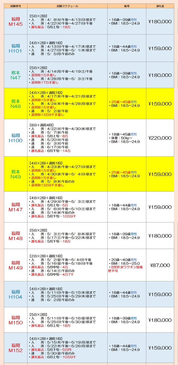 fu_chiken's tweet photo. 福岡・熊本・久留米実施
治験ボランティア募集中‼️

⭐️4月・5月実施治験まとめ

18歳から受付可能な短期試験あり！

【福岡県内実施治験🏥】
対象エリア：九州・山口・広島在住の方対象

↓申し込みは下記リンクにて↓
https://t.co/dWM093eWka

#治験 
#ボランティア
#福岡バイト
#治験 https://t.co/ss4hL2hcsE