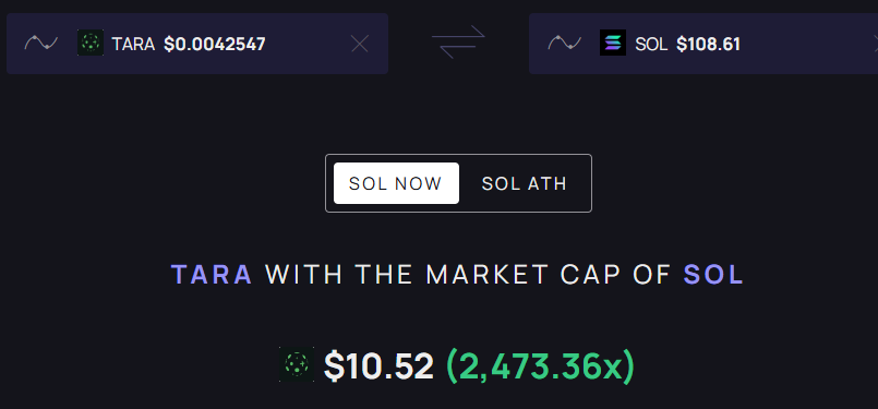 Sold all my $sol to buy $tara its a no brainer $tara is faster and more efficient just beta tech all round 

Wen $sol was $1 people didn't buy same with $tara now at $0.0045

If $tara pulls a $sol 

$tara would be worth $10.52 a token 🚀🚀🚀🚀🚀🚀
