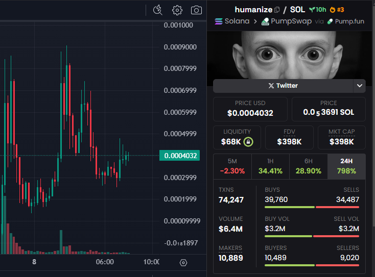 #Humanize breaks through with a $398K market cap!

Humanizing everything, from tech to tokens!

A softer touch in the digital world, one meme at a time!

Can it touch hearts and... charts too? 😎

DYOR,NFA.

CA: 7CHTaFLQEHndoPkafA31twwSjZnZGtKNgKwPxqwtpump