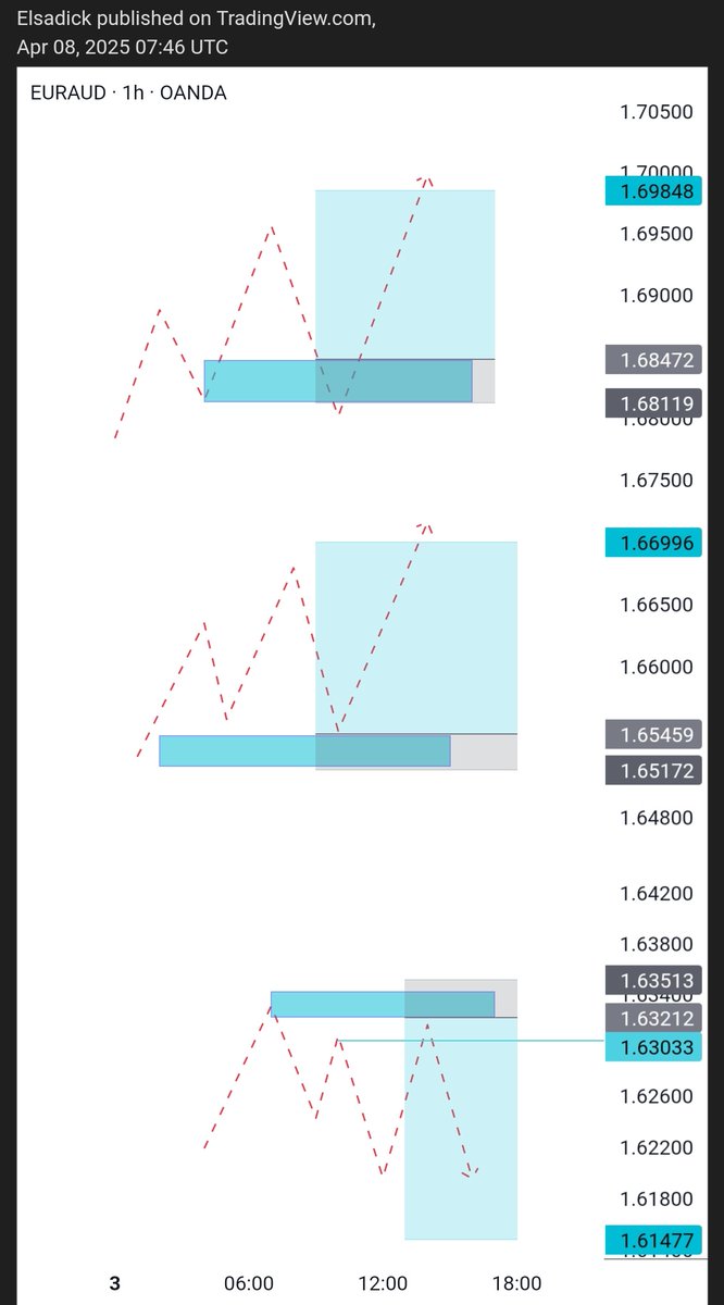 Continuation Structure with DR
Avoid using the previous Lower High (LH) as an entry level,that’s where most SLs get hit.
In the Retracement + Reclaim in (DR) we trade either above the Lower High (LH) or below the Higher Low (HL).
God is great! I’m back to my health like before🙏