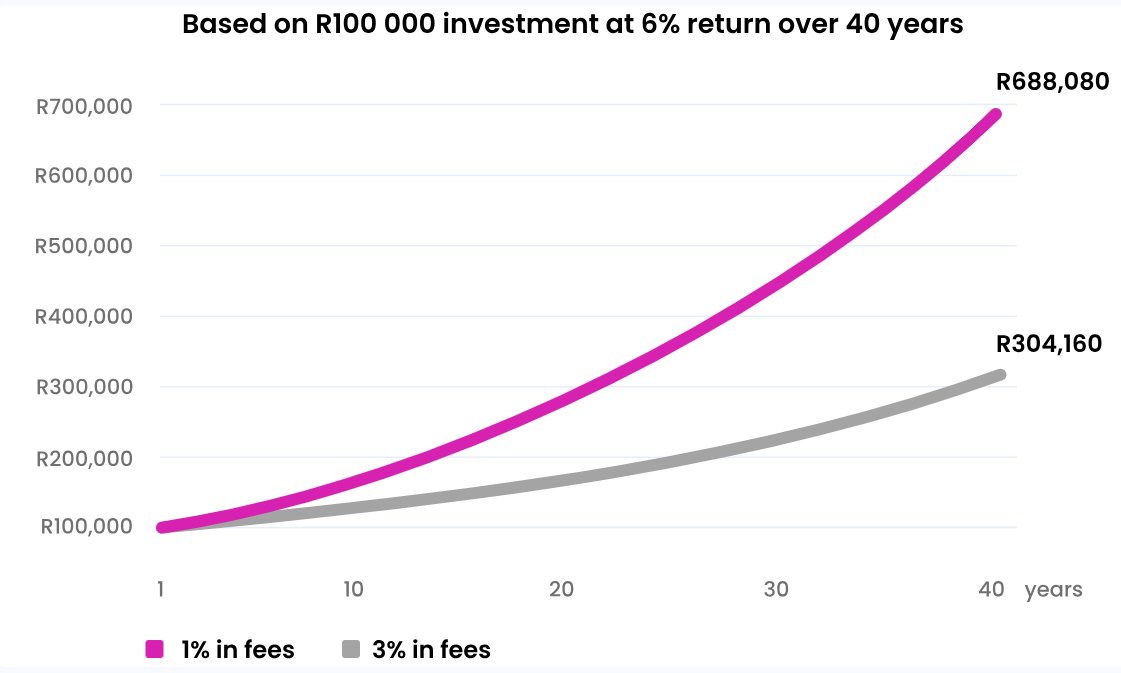 iamkoshiek's tweet image. this simple chart could save you millions 📊📊

fees are a silent killer of wealth, so easy to miss until its far too late 🔪🔪

here's how a 2% increase in fees wipes out up to 60% of your long term investments (source: @10Xinvestments)