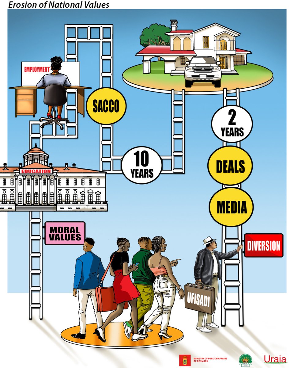 The values of UTU; highly dependent on moral law, dictate clear paths to genuine progress. Fraud, under-dealing and the use of propaganda to climb the social and economic ladder amounts to lack of UTU.
#UTUKenya 
#UraiaCivicEngagement