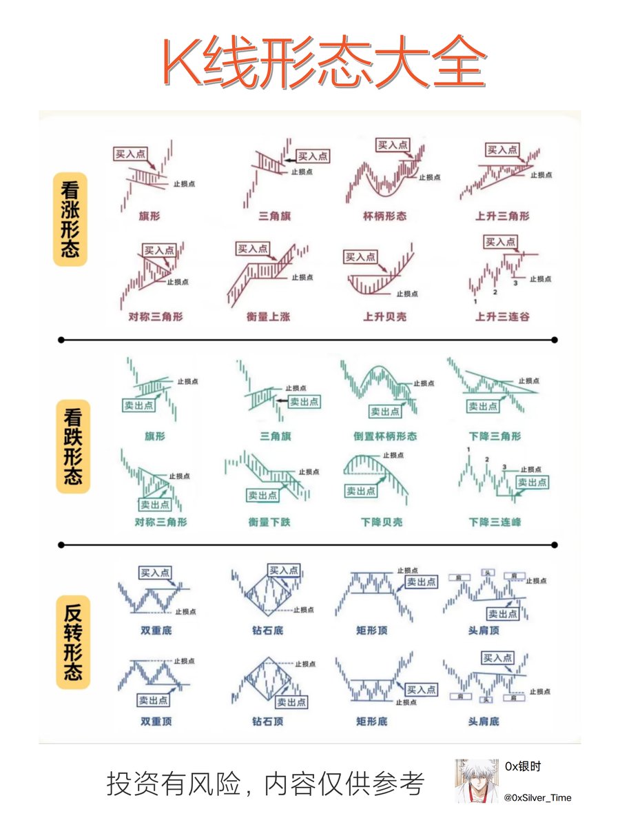 交易必备K线形态大全-2 看涨形态旗型、三角旗、杯柄形态、上升三角形对称三角形、衡量上涨、上升贝壳、上升三连谷看跌形态旗型、三角旗、倒置杯柄形态 、下降三角形