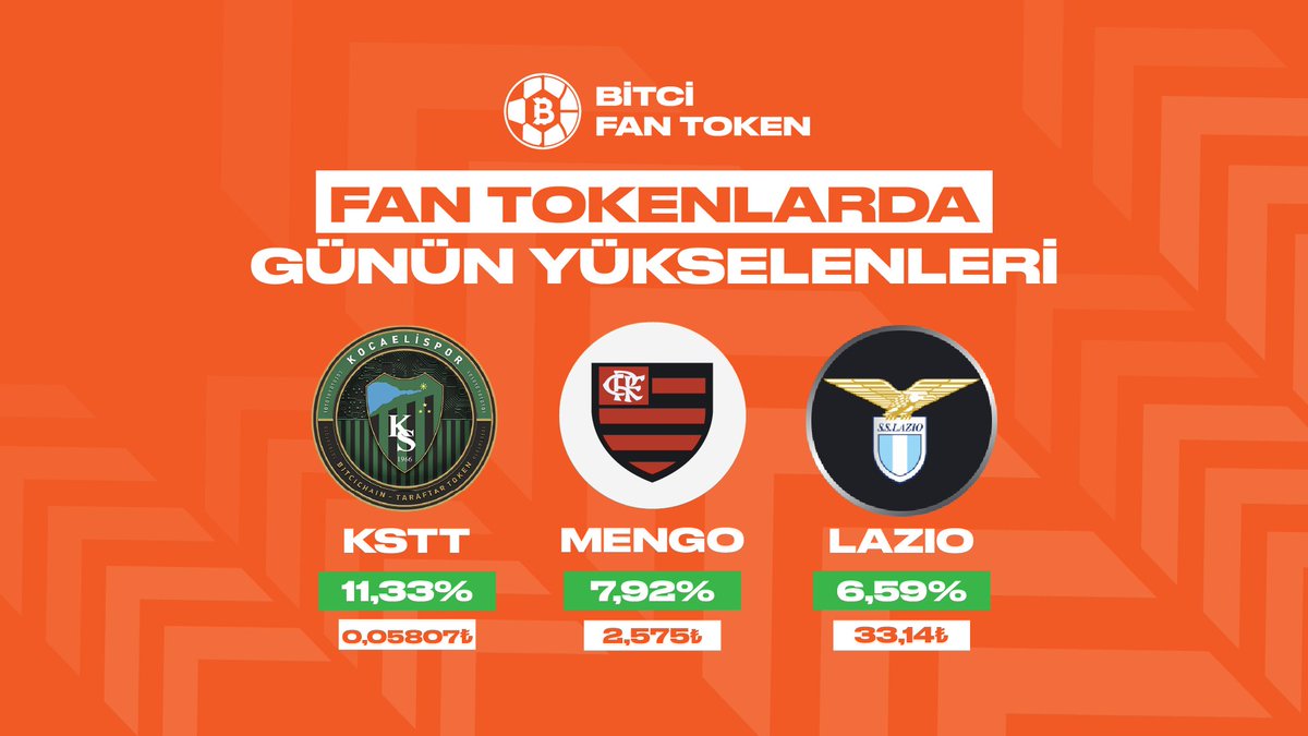 Bitci_FanToken's tweet image. Fan Tokenlarda günün yükselenleri! 📊

$KSTT $MENGO $LAZIO