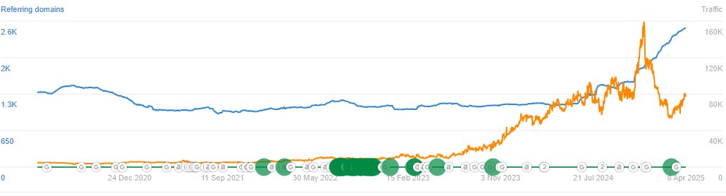 Symmetry_Invest's tweet photo. Gentoo Media at least seems to have fixed the askgamblers and casinomeister issues and post the recent google update sees improving traffic again

A lot of the local champion websites also looks improving quite a lot with only a few going down https://t.co/uUBR2Coasq