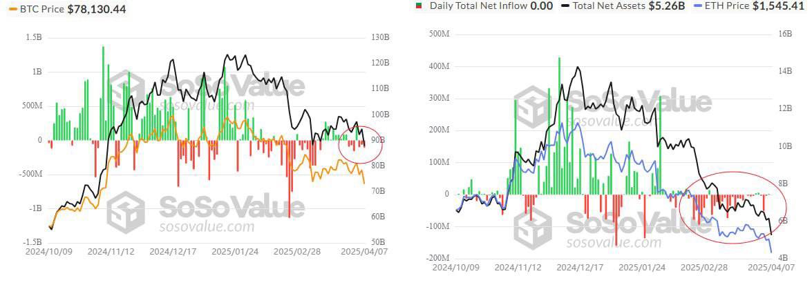 Inflows into spot BTC and ETH ETFs aren’t looking great at the moment — just monitoring for now.