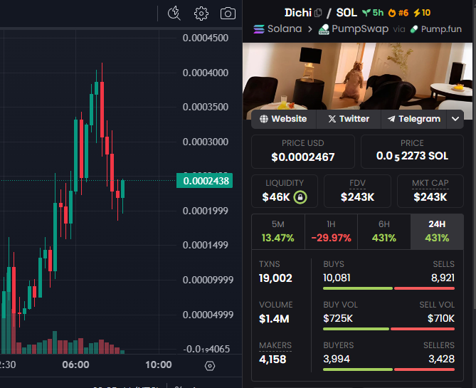 0xKyon01's tweet photo. $DICHI is here!

After a dip, it's making a comeback with a market cap of $243K - this is just the beginning!

It's on the rise and could potentially reach $1M. What do you think?

Ca: He2m28Tsvfam4hZ5CYusc7cw7wPksAGVuHwqQzUGpump

DYOR,NFA. https://t.co/2Wz8MzG8BZ