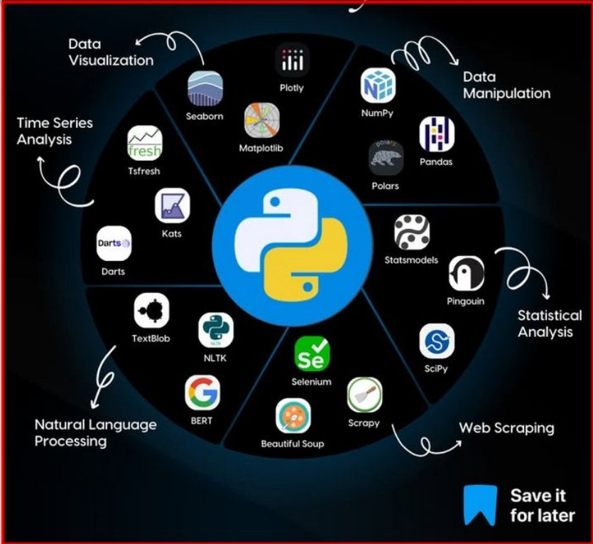 Promisedukeac's tweet photo. 🌟 Python for Data Analytics 📊
🚀 Essential Tools for 2025!
Python remains a top choice for data processing, visualization, AI &amp; web scraping.
✅ Pandas, NumPy, SciPy ✅ Matplotlib, Seaborn, Plotly ✅ TensorFlow, PyTorch, Scikit
#DataScience #Python #AI #BigData #Analytics https://t.co/x6aXOKKYBb