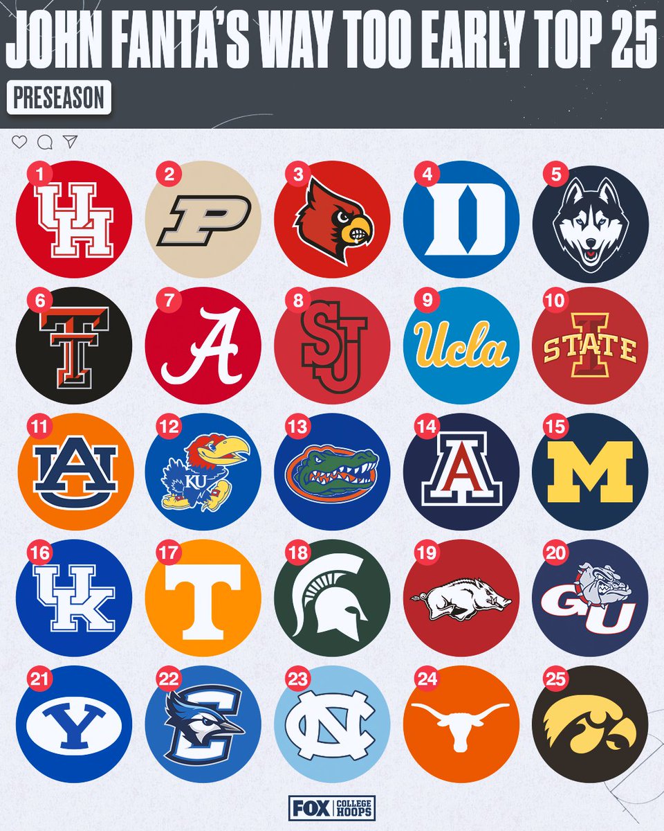 FOX College Hoops (@cbbonfox) on Twitter photo On the upside, Houston is No. 1 in <a href="/John_Fanta/">John Fanta</a>'s WAY Too Early Top 25 😄
🔗: bit.ly/4j32rhE On the upside, Houston is No. 1 in <a href="/John_Fanta/">John Fanta</a>'s WAY Too Early Top 25 😄
🔗: bit.ly/4j32rhE
