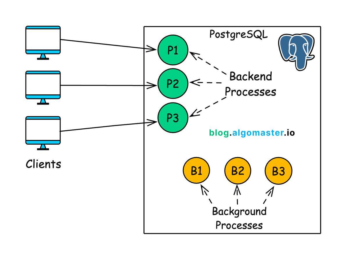 ashishps_1's tweet image. How PostgreSQL Works: Internal Architecture Explained
1. 𝐏𝐫𝐨𝐜𝐞𝐬𝐬-𝐁𝐚𝐬𝐞𝐝 𝐀𝐫𝐜𝐡𝐢𝐭𝐞𝐜𝐭𝐮𝐫𝐞: PostgreSQL follows a process-per-connection architecture, meaning each client connection is handled by a dedicated operating system process.
2. 𝐖𝐫𝐢𝐭𝐞 𝐀𝐡𝐞𝐚𝐝…
