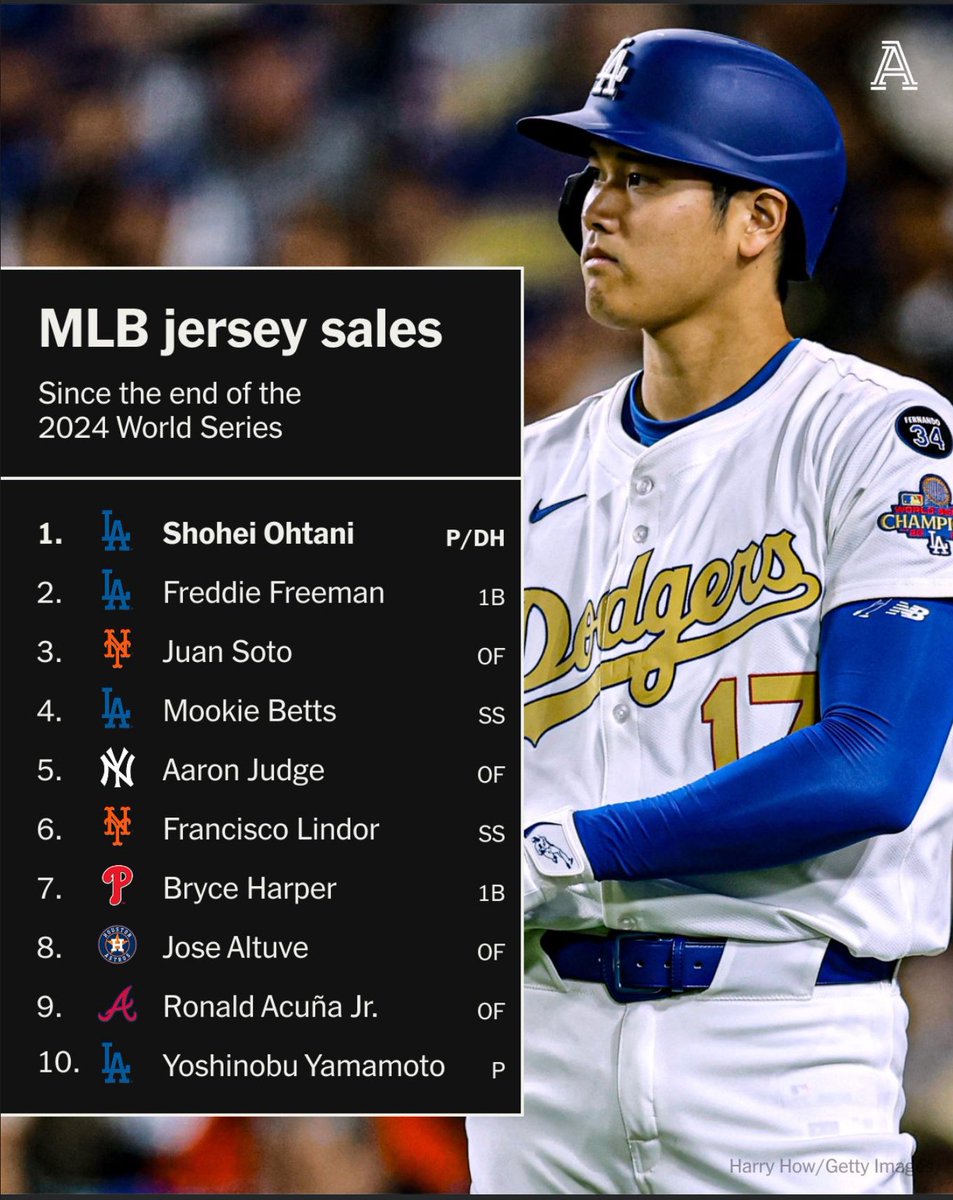 sportstalkbigo's tweet photo. Top 10 MLB Jerseys Since the 2024 World Series! Shohei Ohtani leads the pack — Dodgers dominate with 4 players on the list!
 Did your favorite player make the cut?

#MLB #JerseySales #ShoheiOhtani #Dodgers #MLBStars #BaseballFans #MLB2025 https://t.co/ThTMJBs0Q0