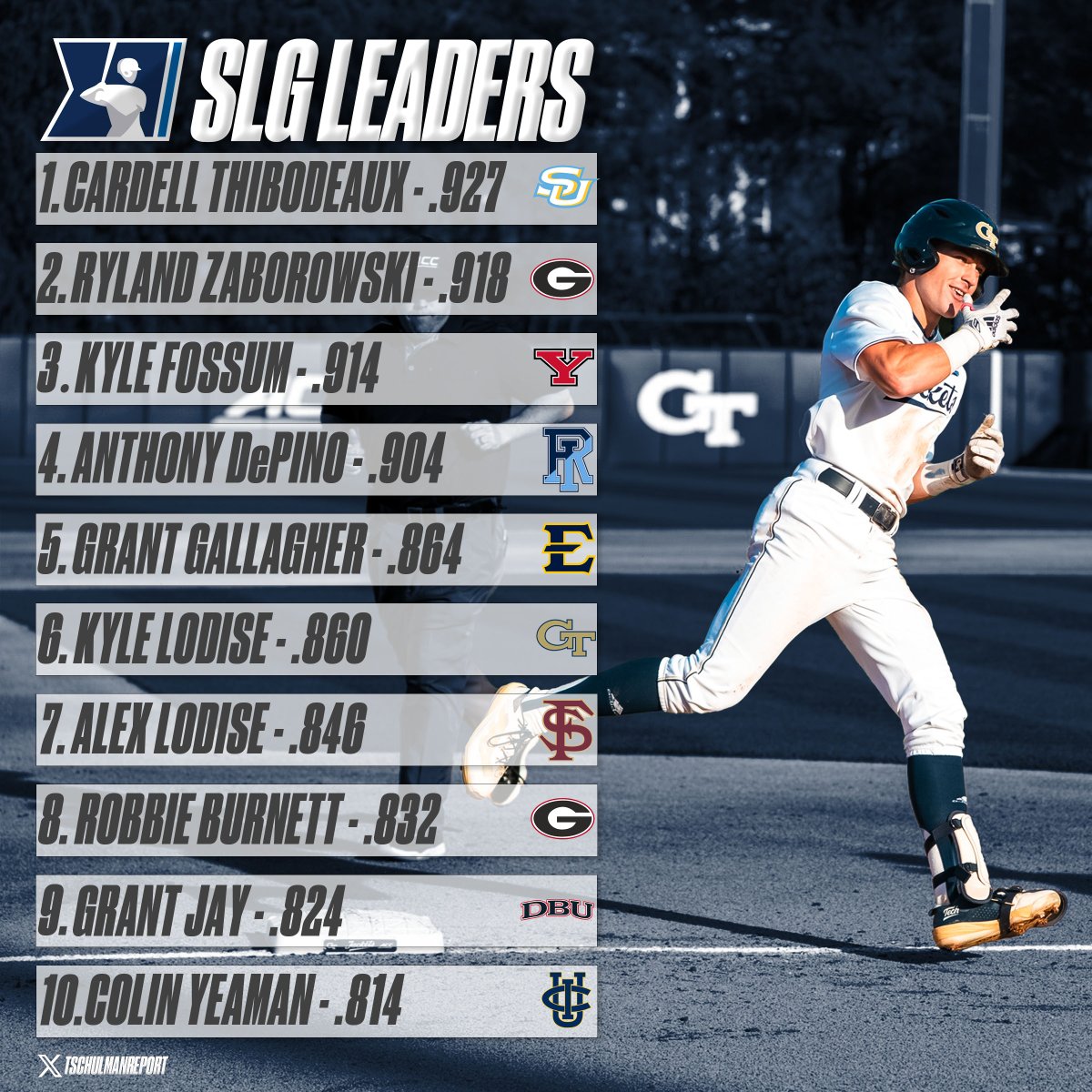 Tobey Schulman (@tschulmanreport) on Twitter photo College Slugging% Leaders (4/8 - Min. 120 PA)
๐: <a href="/fangraphs/">FanGraphs Baseball</a>
๐ท: <a href="/KyleLodise/">Kyle Lodise</a> College Slugging% Leaders (4/8 - Min. 120 PA)
๐: <a href="/fangraphs/">FanGraphs Baseball</a>
๐ท: <a href="/KyleLodise/">Kyle Lodise</a>