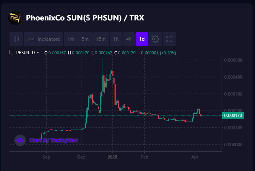 <a href="/Crypto_Boomerg/">𝚉𝚘𝚕𝚊 𝙲𝚑𝚛𝚒𝚜𝚝𝚒𝚊𝚗</a> <a href="/trondao/">TRON DAO</a> $PHSUN Says a lot ... CMC Listing on the line with #BSC version launch + Mining &amp; Farming 
<a href="/justinsuntron/">H.E. Justin Sun 👨‍🚀 🌞</a> <a href="/cz_binance/">CZ 🔶 BNB</a> <a href="/sunpumpmeme/">ba cku p</a> 
sunpump.meme/token/TFaCCmRQ…

#HowToMakeJustinsMoneyMine #NEOSUN #PHSUN #MemeHuntingHero #SunPumpHTXTradingStory