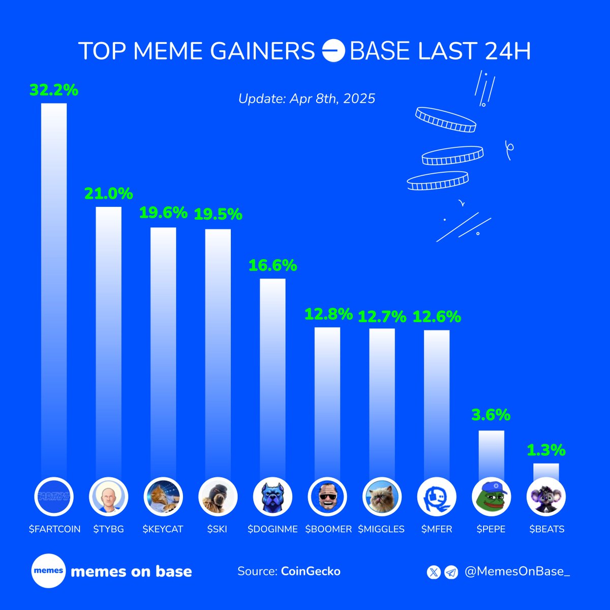 🔥 Top meme gainers on Base last 24H 🔵👇

🔵 $FARTCOIN 
🔵 $TYBG 
🔵 $KEYCAT 
🔵 $SKI 
🔵 $DOGINME 
🔵 $BOOMER 
🔵 $MIGGLES 
🔵 $MFER 
🔵 $PEPE 
🔵 $BEATS