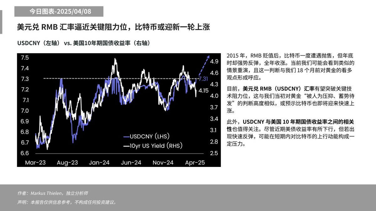 📊今日分析- 2025/04/08 🔽 RMB 汇率逼近关键阻力位，比特币或迎新一轮上涨📈 #矩阵之门#Matrixport  #加密貨幣#交易#特朗普#BTC #区块链#美联储#RMB $BTC #美国#