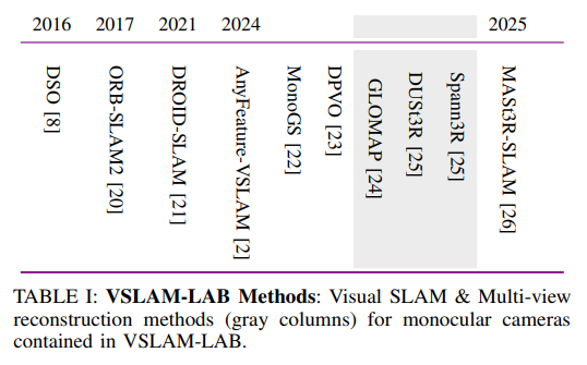 zhenjun_zhao's tweet image. VSLAM-LAB: A Comprehensive Framework for Visual SLAM Methods and Datasets

@AFontanVillcmp, @TobiasRobotics, @jcivera, @maththrills

tl;dr: in title

arxiv.org/abs/2504.04457
