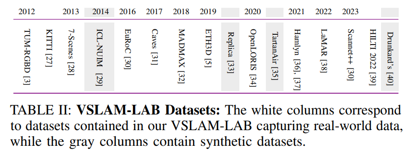 zhenjun_zhao's tweet image. VSLAM-LAB: A Comprehensive Framework for Visual SLAM Methods and Datasets

@AFontanVillcmp, @TobiasRobotics, @jcivera, @maththrills

tl;dr: in title

arxiv.org/abs/2504.04457