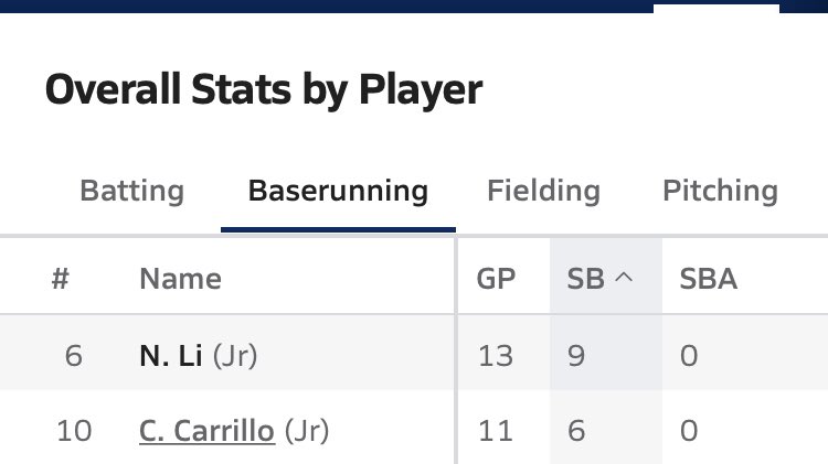 Nathanael Li (@nathanael_li) on Twitter photo My duo <a href="/CJCarrillo2423/">CJ Carrillo</a> making noise at the top of the lineup and leading in all offensive categories for Rowland Baseball. Boys are ready for league play!! <a href="/Capstonebseball/">Capstone Baseball</a> <a href="/SGVArsenal/">SGV Arsenal</a> My duo <a href="/CJCarrillo2423/">CJ Carrillo</a> making noise at the top of the lineup and leading in all offensive categories for Rowland Baseball. Boys are ready for league play!! <a href="/Capstonebseball/">Capstone Baseball</a> <a href="/SGVArsenal/">SGV Arsenal</a>