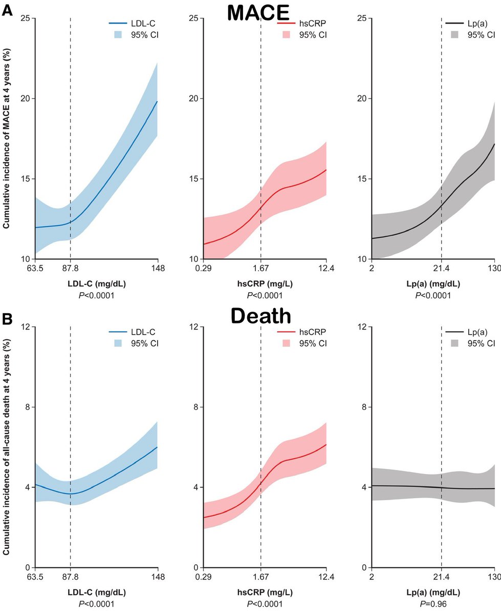 Raffaele Piccolo (@piccoloraf) on Twitter photo #ODYSSEY: LDL-C, Lp(a), and hs-CRP provide prediction of MACE risk after ACS. For hs-CRP and lipoprotein(a), risk starts at low levels. LDL-C and hs-CRP are predictors of death, Lp(a) not. <a href="/gabrielsteg/">Ph.Gabriel Steg</a> <a href="/SABOURETCardio/">SABOURETCardiologist</a> <a href="/DLBHATTMD/">Dr. Deepak L. Bhatt</a> <a href="/cpgale3/">Prof Chris P Gale</a> <a href="/mmamas1973/">Mamas A. Mamas</a> <a href="/pash22/">Ash Paul</a> <a href="/CircAHA/">Circulation</a> #CardioX #ODYSSEY: LDL-C, Lp(a), and hs-CRP provide prediction of MACE risk after ACS. For hs-CRP and lipoprotein(a), risk starts at low levels. LDL-C and hs-CRP are predictors of death, Lp(a) not. <a href="/gabrielsteg/">Ph.Gabriel Steg</a> <a href="/SABOURETCardio/">SABOURETCardiologist</a> <a href="/DLBHATTMD/">Dr. Deepak L. Bhatt</a> <a href="/cpgale3/">Prof Chris P Gale</a> <a href="/mmamas1973/">Mamas A. Mamas</a> <a href="/pash22/">Ash Paul</a> <a href="/CircAHA/">Circulation</a> #CardioX