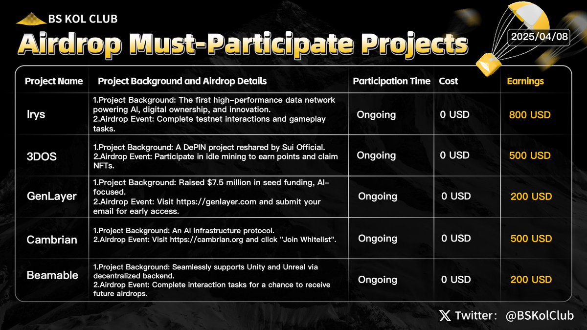 BSKolClub's tweet image. BS Airdrop Must-Participate Projects | #Issue49

U.S. President Donald Trump has reaffirmed his commitment to the comprehensive tariff policy, sparking renewed volatility in global financial markets. Bitcoin (BTC) fell as low as $744,570 yesterday, while Ethereum (ETH) dropped to