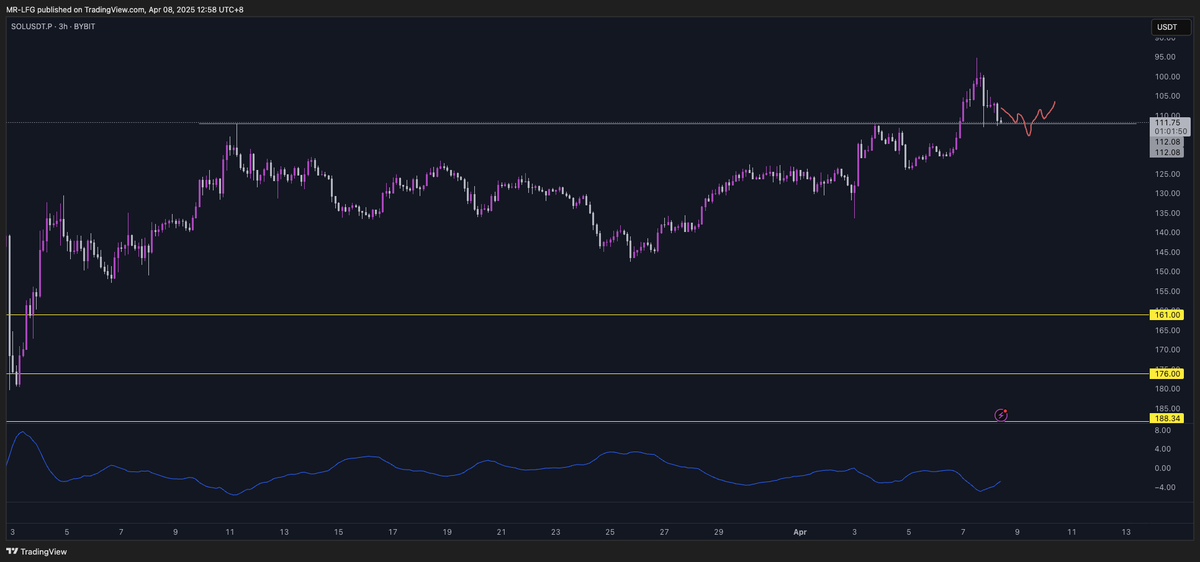 _MrLFG_'s tweet photo. Everyone screaming for higher on $SOL have u guys looked at the fucking chart... Bullish https://t.co/i0iJxLci1L