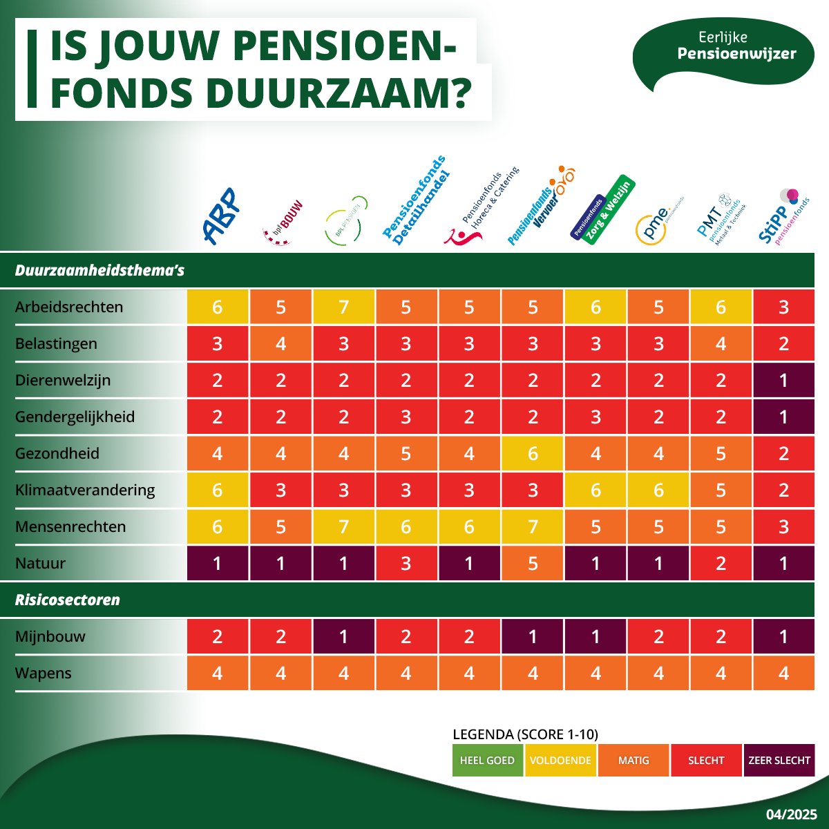 Nieuw onderzoek naar het beleggingsbeleid 💰 van 10 #pensioenfondsen in  Nld. Ze scoren niet best op themas als natuur, wapens en gender. Check op de website hoe duurzaam jouw pensioenfonds is en stuur een klacht als je wilt dat het zijn beleid verbetert. 
bit.ly/4ib89ge
